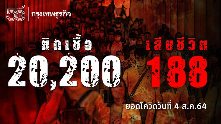 ยอด 'โควิด-19' วันนี้ ทะลุ 2หมื่น! พบเสียชีวิต 188 ราย ติดเชื้อเพิ่ม 20,200 ราย ยังไม่รวม ATK อีก 522 ราย