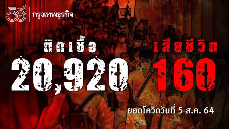 ยอด 'โควิด-19' วันนี้ ยังสูง! พบเสียชีวิต 160 ราย ติดเชื้อเพิ่ม 20,920 ราย