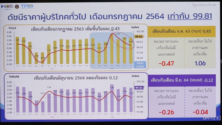 น้ำมัน อาหารสดดันเงินเฟ้อก.ค.เพิ่ม0.45 % ชะลอตัวจากเดือนมิ.ย.