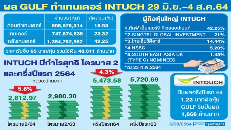 GULFทุ่ม4.8หมื่นล้านเทนเดอร์INTUCH23.32%ขึ้นแท่นเบอร์1ถือหุ้นรวม42.25%