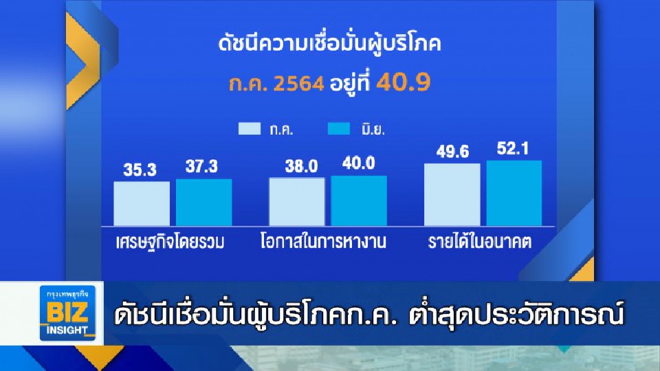 ดัชนีเชื่อมั่นผู้บริโภค ก.ค. ต่ำสุดประวัติการณ์