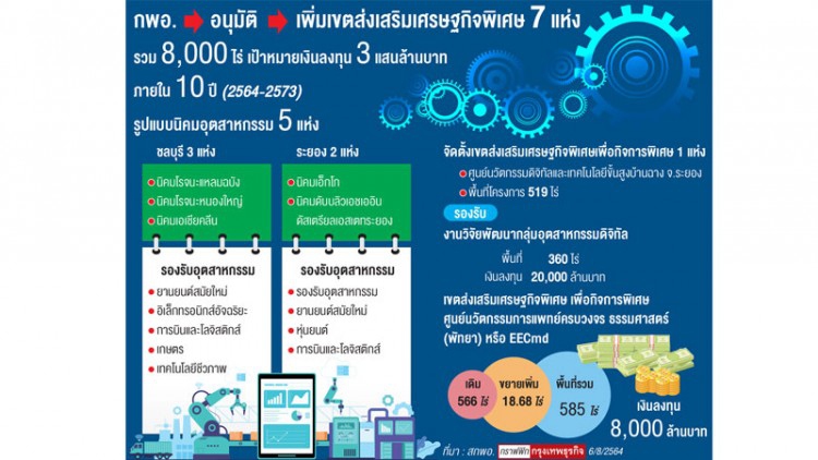 "EEC" สยายปีกเพิ่มพื้นที่-รูปแบบ ลุ้นการลงทุนเพิ่ม
