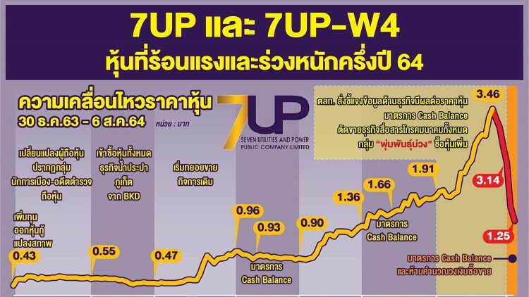 '7UP' เปิด-ปิดเกม 'หุ้นอันตราย' ผลตอบแทนที่ต้องจ่ายแพง