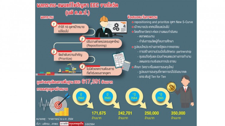 โควิด ทำพิษ EEC ปรับเข็มทิศการพัฒนา