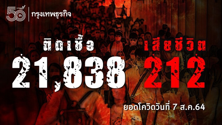 ยอด 'โควิด-19' วันนี้ ตายสูง! พบเสียชีวิต 212 ราย ติดเชื้อเพิ่ม 21,838 ราย ไม่รวม ATK อีก 6,026 ราย