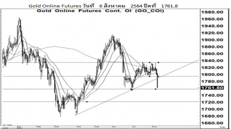 Daily Gold Futures (9 ส.ค.64)