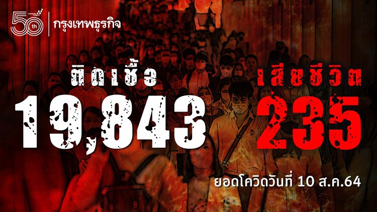 ยอด 'โควิด-19' วันนี้ ตายยิ่งพุ่ง! พบเสียชีวิต 235 ราย  ติดเชื้อเพิ่ม 19,843 ราย ไม่รวม ATK อีก 548 ราย