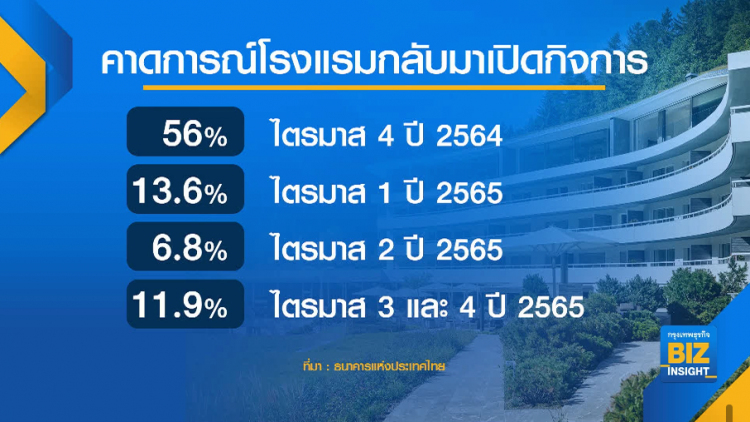 โรงแรมกว่า 60% มีสภาพคล่องไม่เกิน 3 เดือน