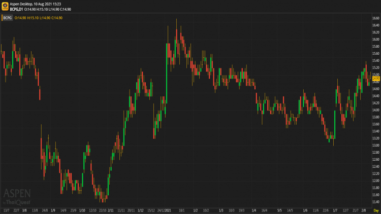 BCPG - ถือ (10 ส.ค.64)
