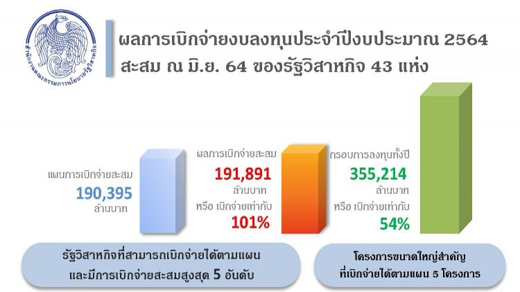 สคร.เผยรัฐวิสาหกิจเบิกจ่ายงบลงทุนได้​ 101% ของแผน