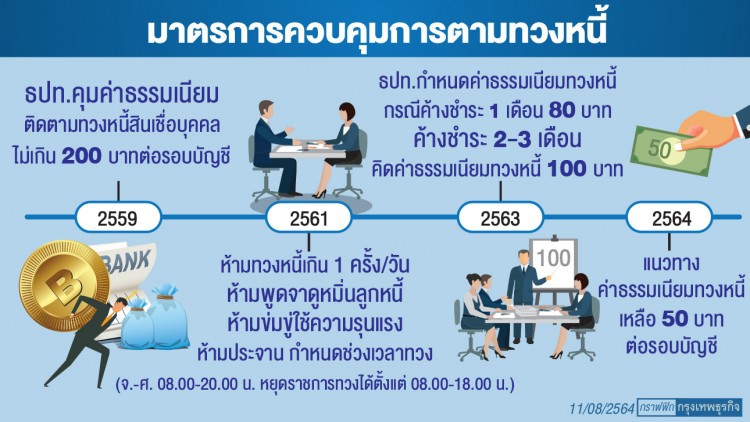  หุ้นไฟแนนซ์-ลิสซิ่ง ระทึก   คุมทวงหนี้-หั่นค่าธรรมเนียม
