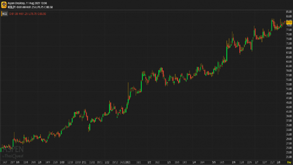 KCE - ถือ (11 ส.ค.64)