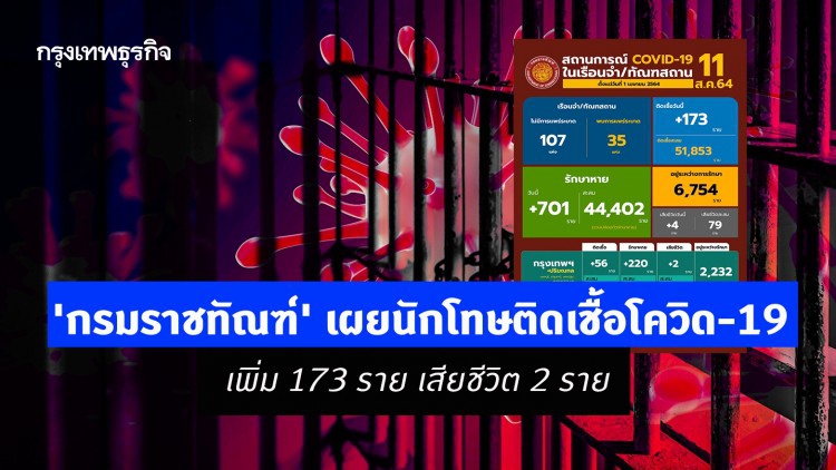 'กรมราชทัณฑ์' เผยนักโทษติดเชื้อโควิด-19 เพิ่ม 173 ราย เสียชีวิต 2 ราย
