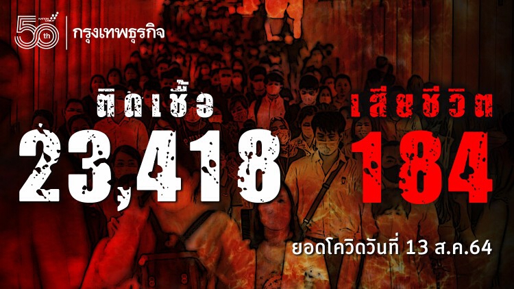 ยอด 'โควิด-19' วันนี้ ยิ่งหนัก! พบติดเชื้อเพิ่ม 23,418 ราย เสียชีวิต 184 ราย ไม่รวม ATK อีก 1,523 ราย