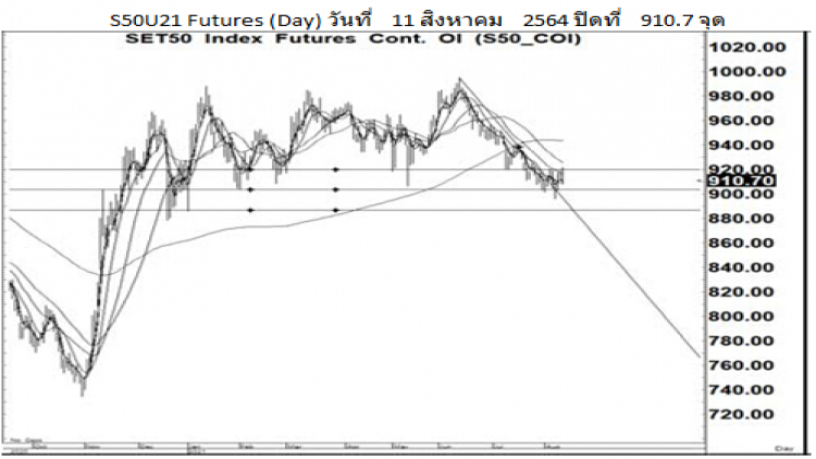 Daily SET50 Futures (13 ส.ค.64)