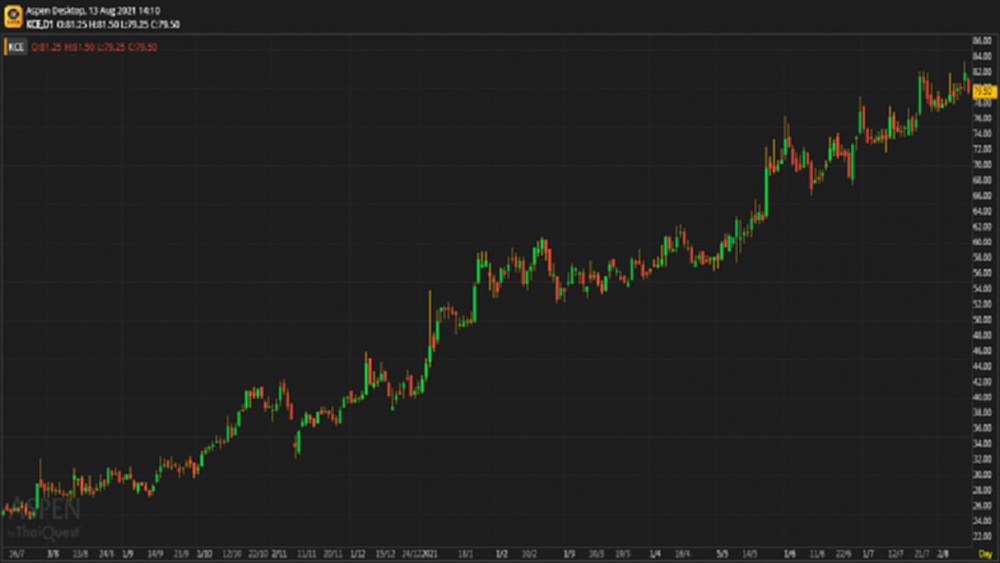 KCE - ถือ (13 ส.ค.63)