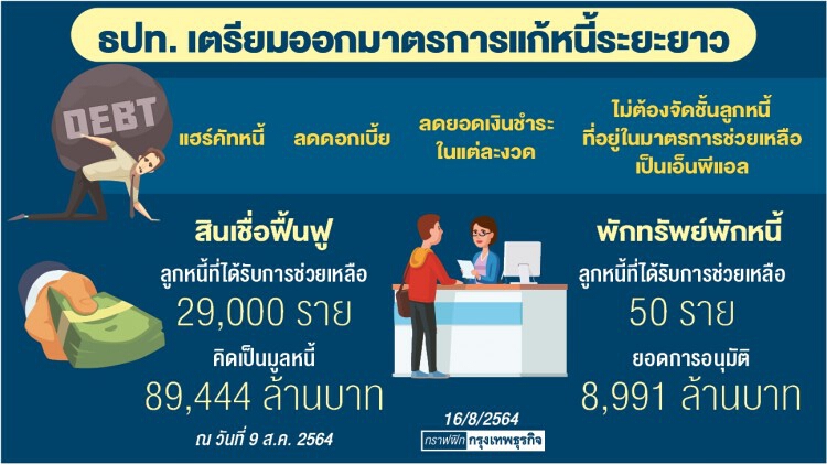แบงก์-นอนแบงก์ หวั่น ธปท. สั่ง ‘แฮร์คัท-ลดดอกเบี้ย’
