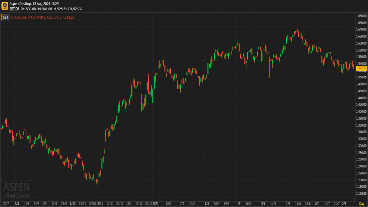 หุ้นไทยภาคบ่าย ปิดตลาด 1,528.32 จุด ลบ -4.39 จุด หรือ -0.29%