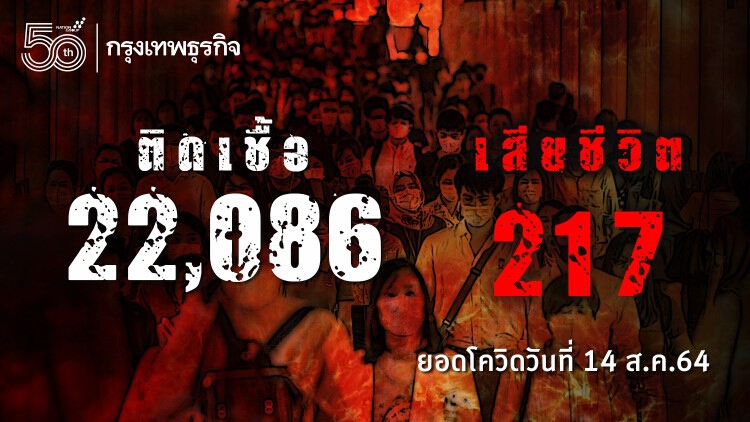 ยอด 'โควิด-19' วันนี้ น่าห่วง! พบติดเชื้อเพิ่ม 22,086 ราย เสียชีวิต 217 ราย ไม่รวม ATK อีก 4,716 ราย