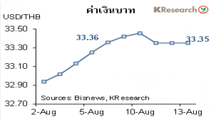 สรุปภาวะตลาดเงินตลาดทุนรายสัปดาห์วันที่ 9-13 สิงหาคม 2564