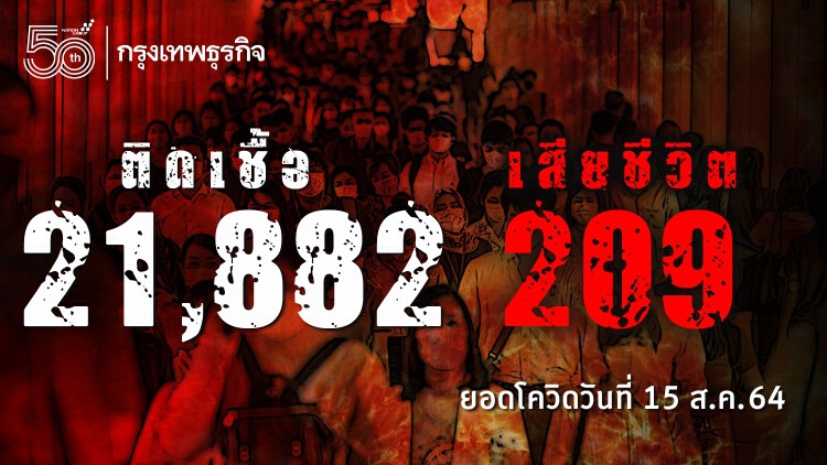 ยอด 'โควิด-19' วันนี้ ยังหนัก! พบติดเชื้อเพิ่ม 21,882 ราย เสียชีวิต 209 ราย ไม่รวม ATK อีก 1,586 ราย