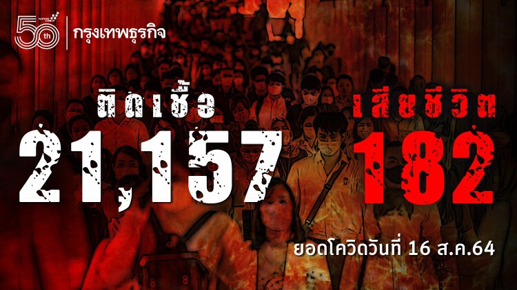 ยอด 'โควิด-19' วันนี้ น่าห่วง! พบติดเชื้อเพิ่ม 21,157 ราย เสียชีวิต 182 ราย ไม่รวม ATK อีก 803 ราย