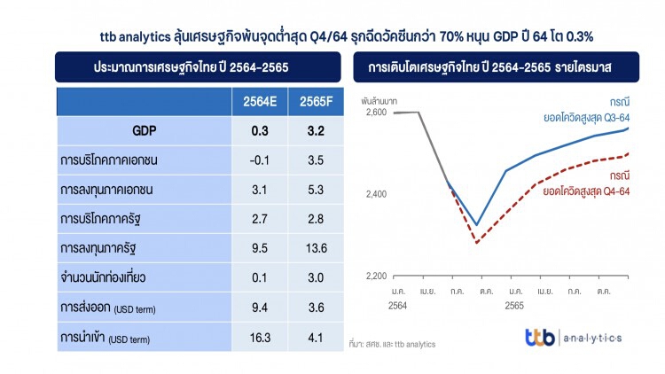 'ศูนย์วิเคราะห์เศรษฐกิจทีทีบี'หั่นGDPปีนี้เหลือโต0.3%เหตุโควิดระบาดหนัก