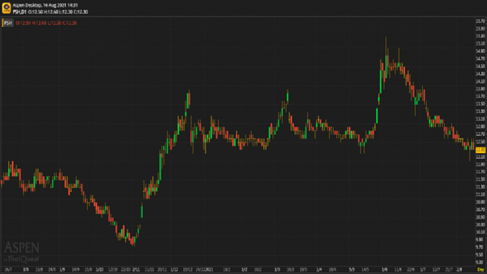 PSH - ซื้อ (16 ส.ค.64)