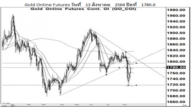 Daily Gold Futures (16 ส.ค.64)