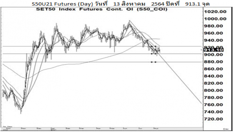 Daily SET50 Futures (16 ส.ค.64)