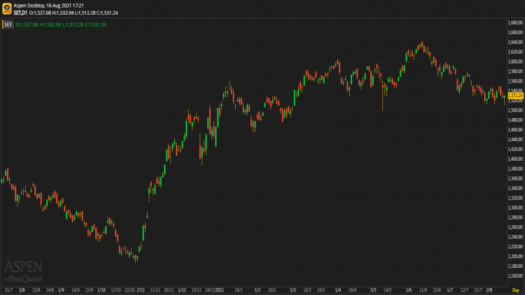 หุ้นไทยภาคบ่าย ปิดตลาด 1,531.24 จุด บวก 2.92 จุด หรือ 0.19%