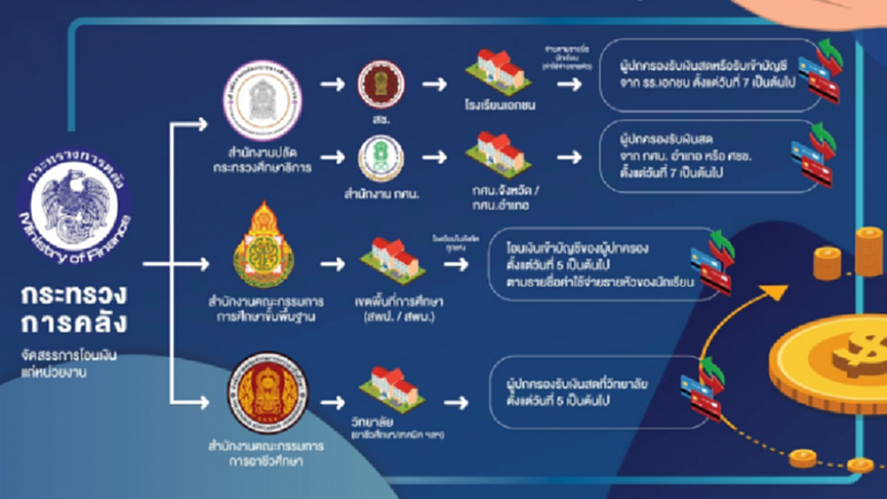 'เงินเยียวยานักเรียน 2,000 บาท' ใครได้บ้าง ตรวจสอบสิทธิ์ เช็ควันและขั้นตอนจ่าย