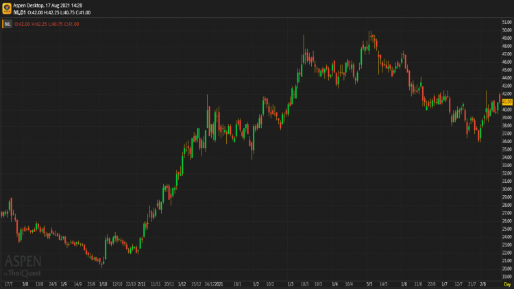IVL - ซื้อ (17 ส.ค.64)