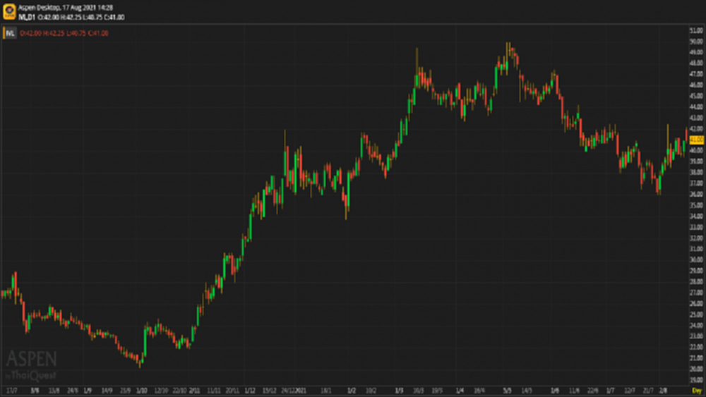 IVL - ซื้อ (17 ส.ค.64)