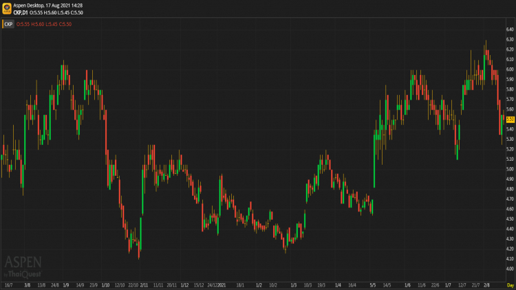 CKP - ซื้อ (17 ส.ค.64)