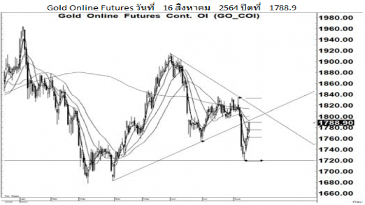 Daily Gold Futures (17 ส.ค.64)