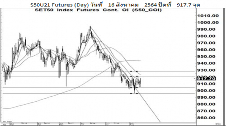 Daily SET50 Futures (17 ส.ค.64)