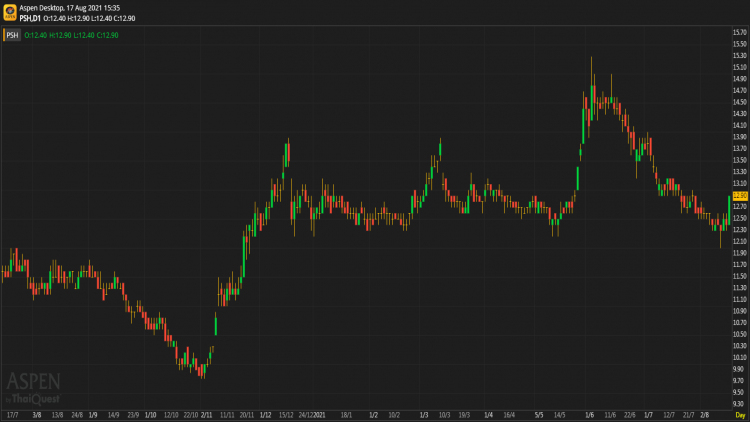 PSH - ซื้อ (17 ส.ค. 64)