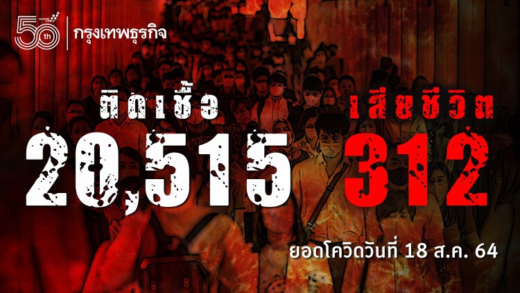 ยอด 'โควิด-19' วันนี้ ตายยิ่งสูง! พบเสียชีวิต 312 ราย ติดเชื้อเพิ่ม 20,515 ราย ไม่รวม ATK อีก 7,210 ราย