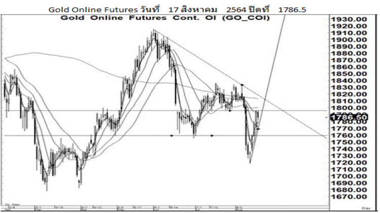 Daily Gold Futures (18 ส.ค.64)