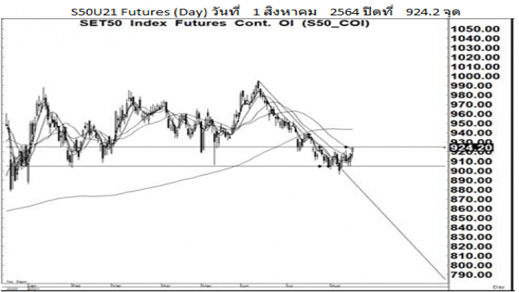 Daily SET50 Futures (18 ส.ค.64)