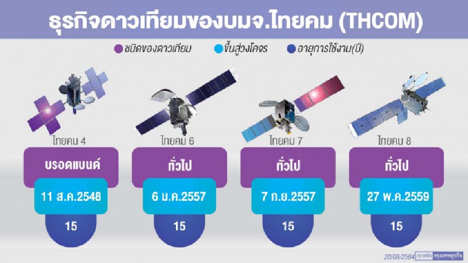 ฟ้าผ่า‘ไทยคม’ล้มประมูลดาวเทียม ยังไม่หมดหวัง! รอลุ้น‘เอ็นที’ให้บริหารต่อ