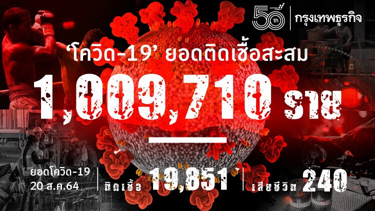 ยอด 'โควิด-19' วันนี้ ติดทะลุล้านแล้ว! พบติดเชื้อเพิ่ม 19,851 ราย เสียชีวิต 240 ราย ไม่รวม ATK อีก 1,772 ราย