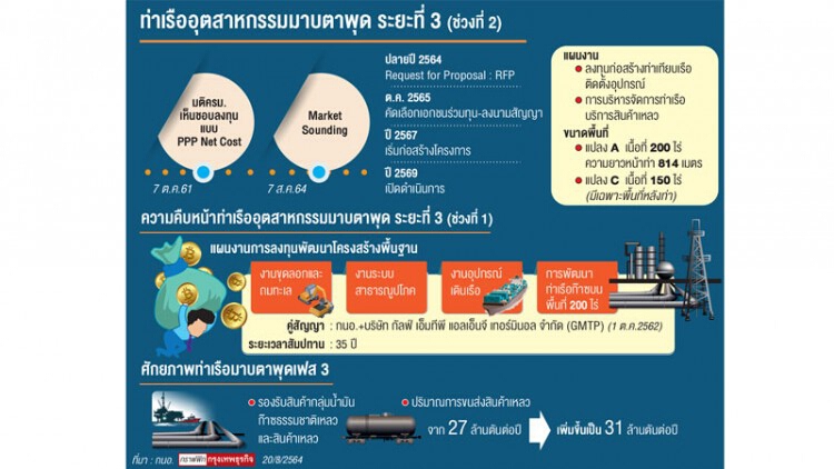 ไทม์ไลน์แผนลงทุนมาบตาพุดเฟส3(ช่วง2)