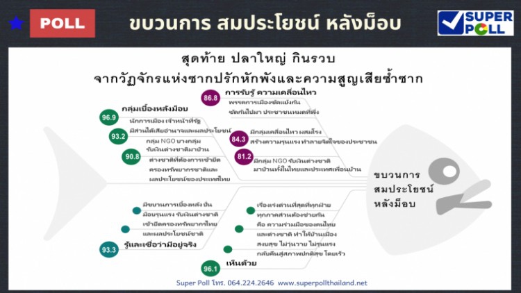 'ซูเปอร์โพล'ชี้มีขบวนการได้ผลประโยชน์เบื้องหลัง'ม็อบ'ป่วน