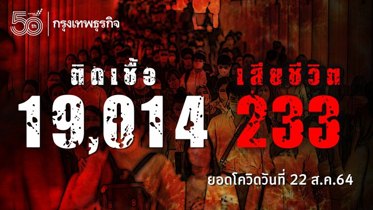 ยอด 'โควิด-19' วันนี้ ยังสูง! พบเสียชีวิตอีก 233 ราย ติดเชื้อเพิ่ม 19,014 ราย ไม่รวม ATK อีก 2,039 ราย