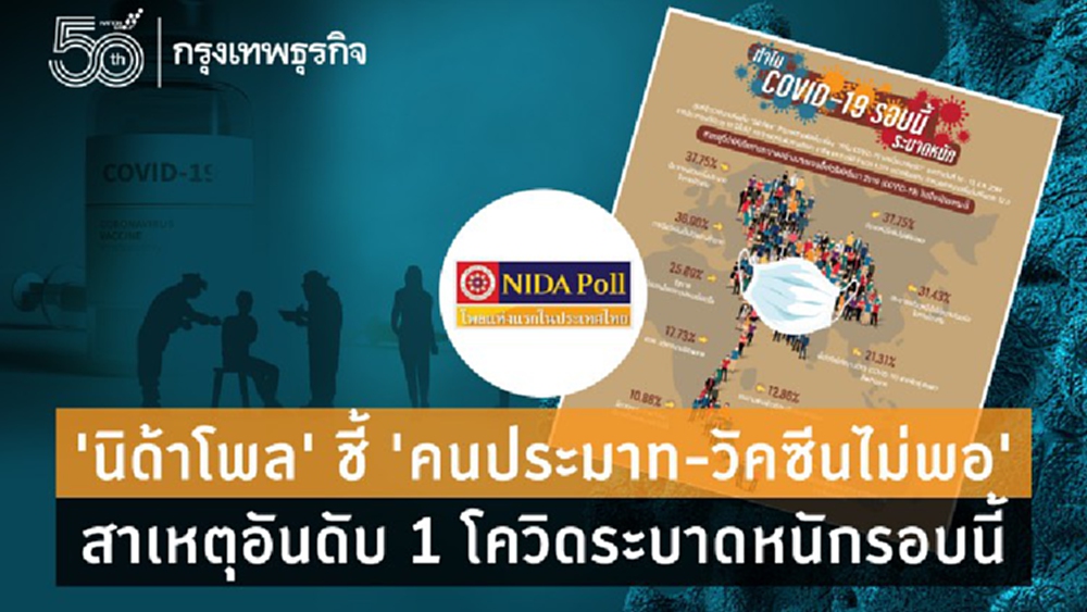 'นิด้าโพล' ชี้ 'คนประมาท-วัคซีนไม่พอ' สาเหตุอันดับ 1 โควิดระบาดหนักรอบนี้