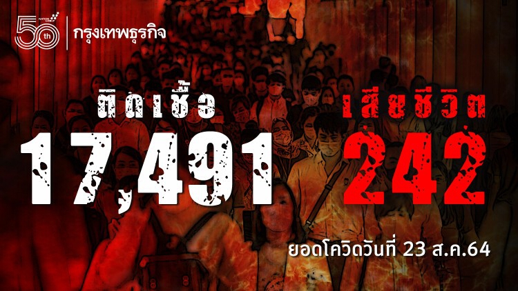 ด่วน! ยอด 'โควิด-19' วันนี้ จับตา! พบเสียชีวิต 242 ราย ติดเชื้อเพิ่ม 17,491 ราย ไม่รวม ATK อีก 901 ราย