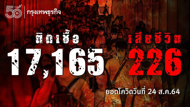 ยอด 'โควิด-19' วันนี้ ยังทรงตัว! ติดเชื้อเพิ่ม 17,165 ราย พบเสียชีวิต 226 ราย ไม่รวม ATK อีก 314 ราย