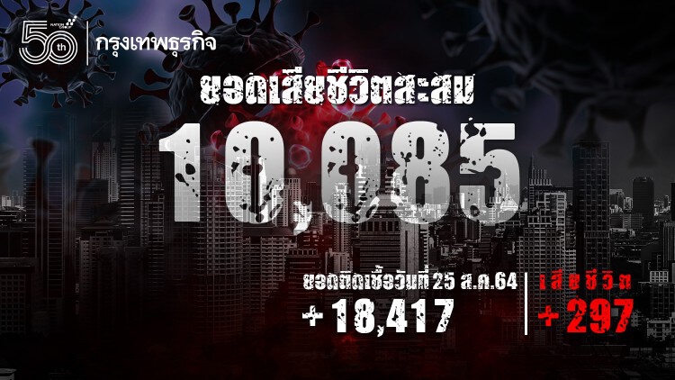 ยอด 'โควิด-19' วันนี้ ตายสะสมทะลุหมื่น! พบเสียชีวิต 297 ราย ติดเชื้อเพิ่ม 18,417 ราย ไม่รวม ATK อีก 1,185 ราย 